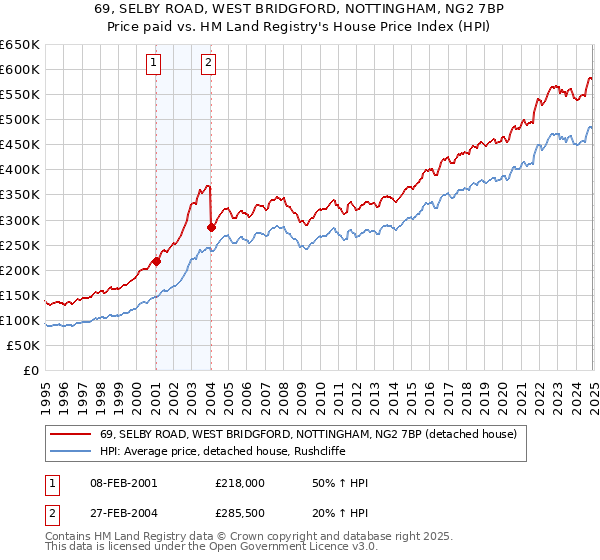 69, SELBY ROAD, WEST BRIDGFORD, NOTTINGHAM, NG2 7BP: Price paid vs HM Land Registry's House Price Index