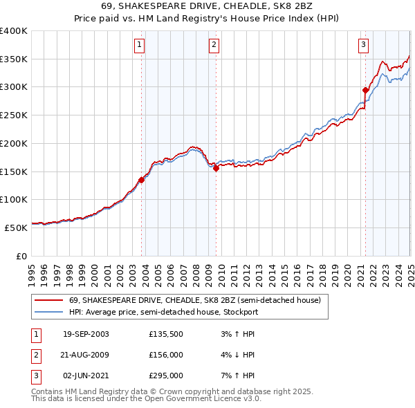 69, SHAKESPEARE DRIVE, CHEADLE, SK8 2BZ: Price paid vs HM Land Registry's House Price Index