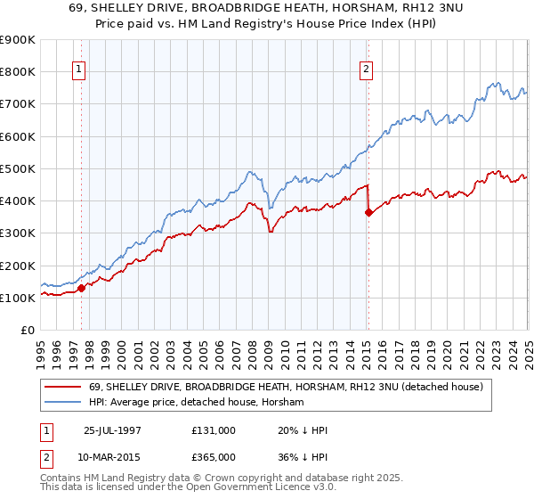 69, SHELLEY DRIVE, BROADBRIDGE HEATH, HORSHAM, RH12 3NU: Price paid vs HM Land Registry's House Price Index