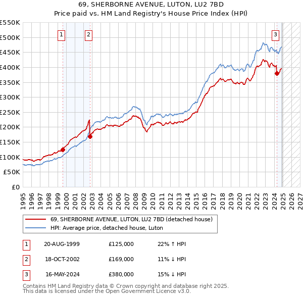 69, SHERBORNE AVENUE, LUTON, LU2 7BD: Price paid vs HM Land Registry's House Price Index