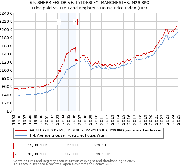 69, SHERRIFFS DRIVE, TYLDESLEY, MANCHESTER, M29 8PQ: Price paid vs HM Land Registry's House Price Index