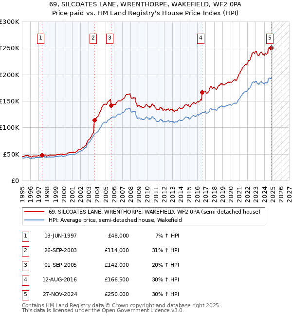 69, SILCOATES LANE, WRENTHORPE, WAKEFIELD, WF2 0PA: Price paid vs HM Land Registry's House Price Index