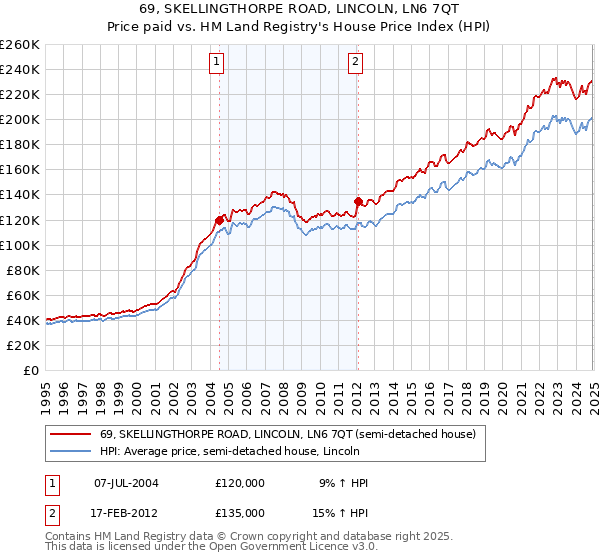 69, SKELLINGTHORPE ROAD, LINCOLN, LN6 7QT: Price paid vs HM Land Registry's House Price Index