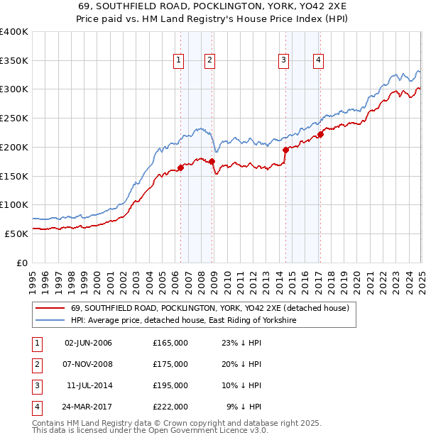 69, SOUTHFIELD ROAD, POCKLINGTON, YORK, YO42 2XE: Price paid vs HM Land Registry's House Price Index