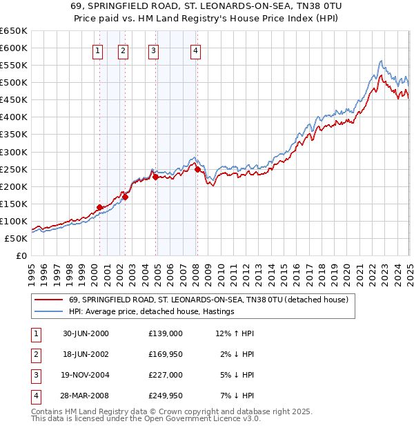 69, SPRINGFIELD ROAD, ST. LEONARDS-ON-SEA, TN38 0TU: Price paid vs HM Land Registry's House Price Index