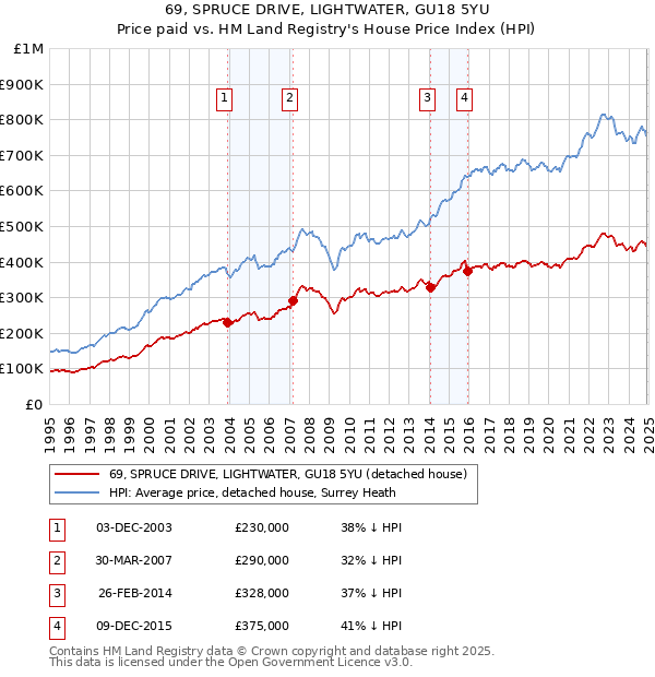 69, SPRUCE DRIVE, LIGHTWATER, GU18 5YU: Price paid vs HM Land Registry's House Price Index