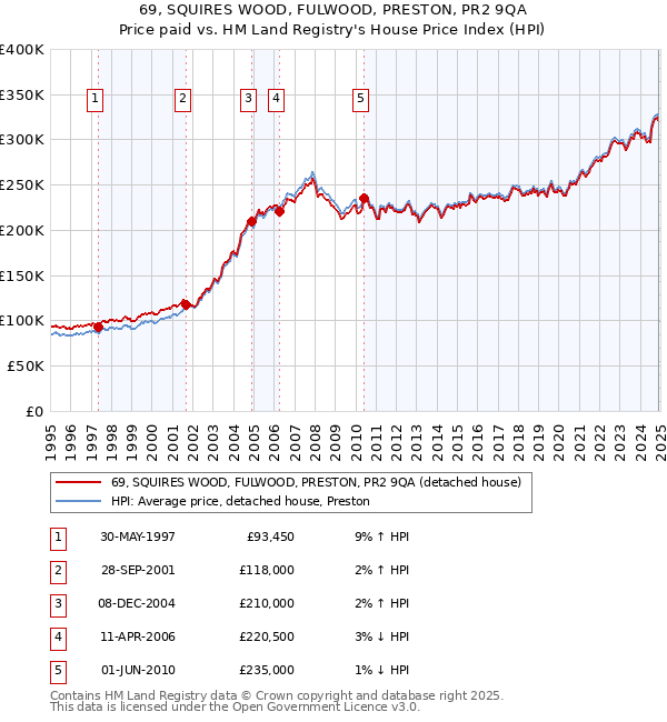 69, SQUIRES WOOD, FULWOOD, PRESTON, PR2 9QA: Price paid vs HM Land Registry's House Price Index