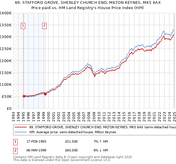 69, STAFFORD GROVE, SHENLEY CHURCH END, MILTON KEYNES, MK5 6AX: Price paid vs HM Land Registry's House Price Index