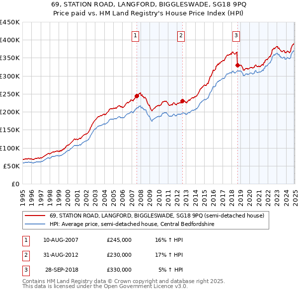 69, STATION ROAD, LANGFORD, BIGGLESWADE, SG18 9PQ: Price paid vs HM Land Registry's House Price Index