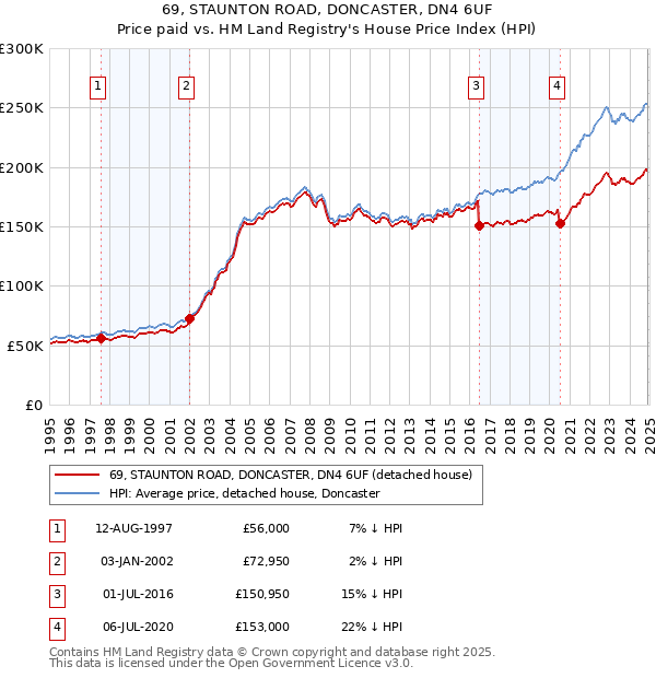 69, STAUNTON ROAD, DONCASTER, DN4 6UF: Price paid vs HM Land Registry's House Price Index