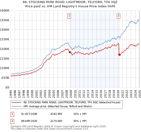 69, STOCKING PARK ROAD, LIGHTMOOR, TELFORD, TF4 3QZ: Price paid vs HM Land Registry's House Price Index