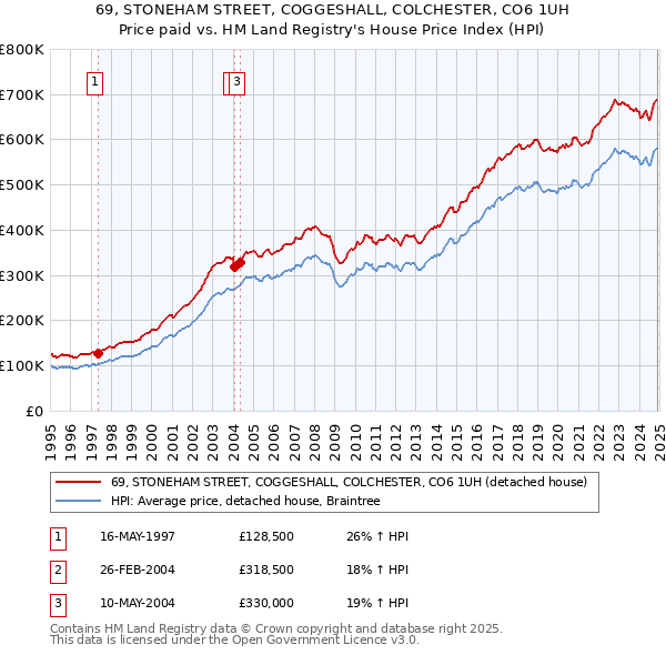 69, STONEHAM STREET, COGGESHALL, COLCHESTER, CO6 1UH: Price paid vs HM Land Registry's House Price Index