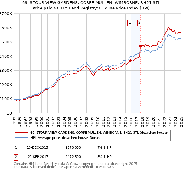 69, STOUR VIEW GARDENS, CORFE MULLEN, WIMBORNE, BH21 3TL: Price paid vs HM Land Registry's House Price Index