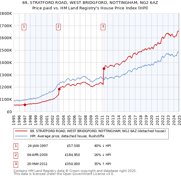 69, STRATFORD ROAD, WEST BRIDGFORD, NOTTINGHAM, NG2 6AZ: Price paid vs HM Land Registry's House Price Index