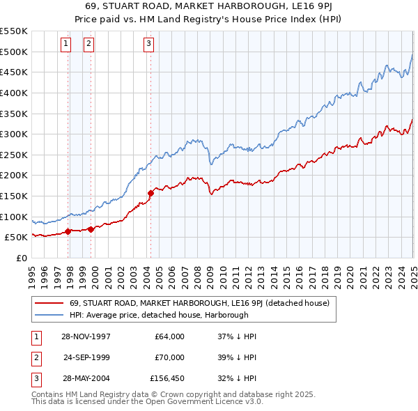 69, STUART ROAD, MARKET HARBOROUGH, LE16 9PJ: Price paid vs HM Land Registry's House Price Index