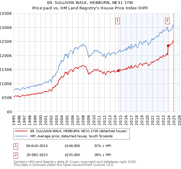 69, SULLIVAN WALK, HEBBURN, NE31 1YW: Price paid vs HM Land Registry's House Price Index