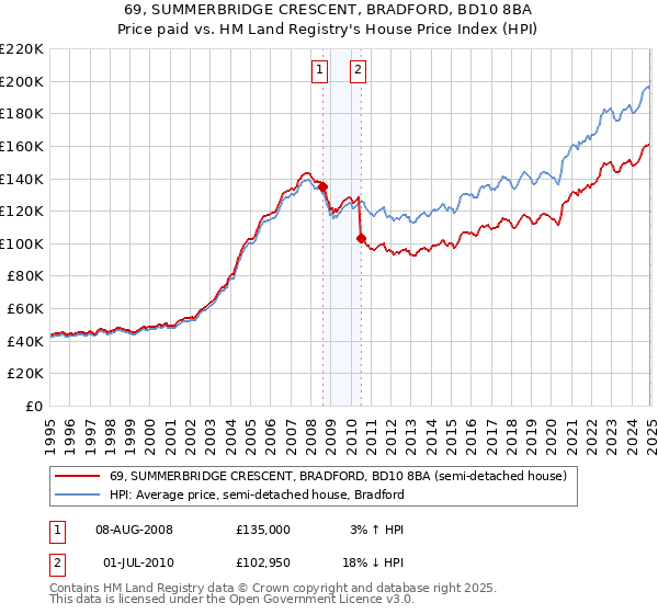69, SUMMERBRIDGE CRESCENT, BRADFORD, BD10 8BA: Price paid vs HM Land Registry's House Price Index