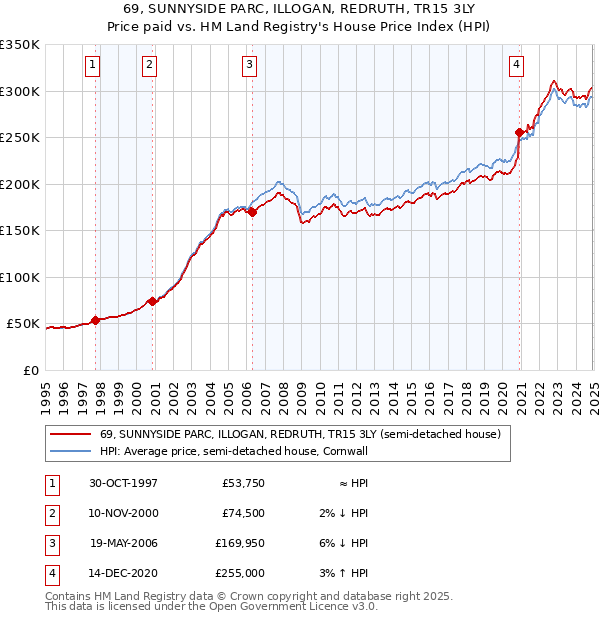 69, SUNNYSIDE PARC, ILLOGAN, REDRUTH, TR15 3LY: Price paid vs HM Land Registry's House Price Index