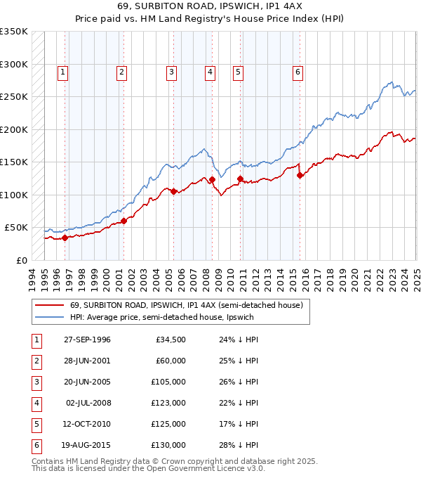 69, SURBITON ROAD, IPSWICH, IP1 4AX: Price paid vs HM Land Registry's House Price Index