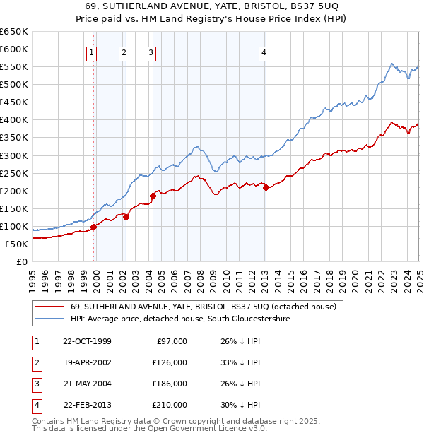 69, SUTHERLAND AVENUE, YATE, BRISTOL, BS37 5UQ: Price paid vs HM Land Registry's House Price Index
