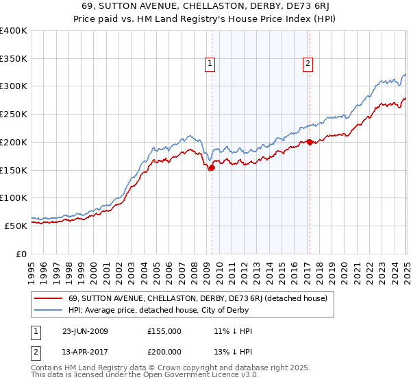69, SUTTON AVENUE, CHELLASTON, DERBY, DE73 6RJ: Price paid vs HM Land Registry's House Price Index