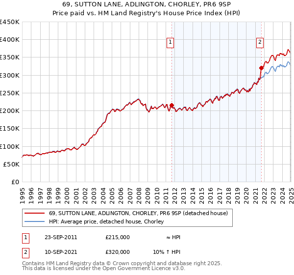 69, SUTTON LANE, ADLINGTON, CHORLEY, PR6 9SP: Price paid vs HM Land Registry's House Price Index