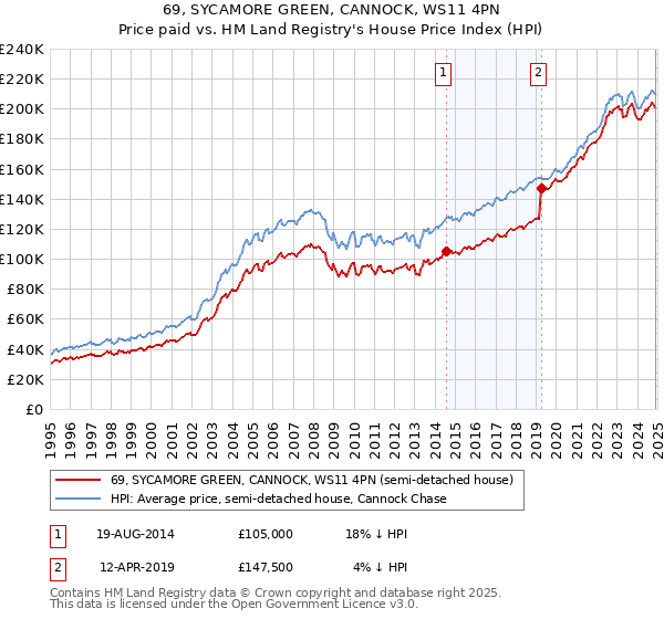 69, SYCAMORE GREEN, CANNOCK, WS11 4PN: Price paid vs HM Land Registry's House Price Index