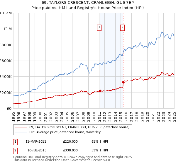 69, TAYLORS CRESCENT, CRANLEIGH, GU6 7EP: Price paid vs HM Land Registry's House Price Index