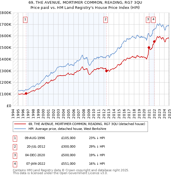 69, THE AVENUE, MORTIMER COMMON, READING, RG7 3QU: Price paid vs HM Land Registry's House Price Index