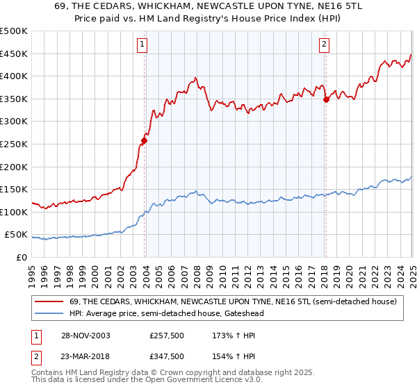 69, THE CEDARS, WHICKHAM, NEWCASTLE UPON TYNE, NE16 5TL: Price paid vs HM Land Registry's House Price Index