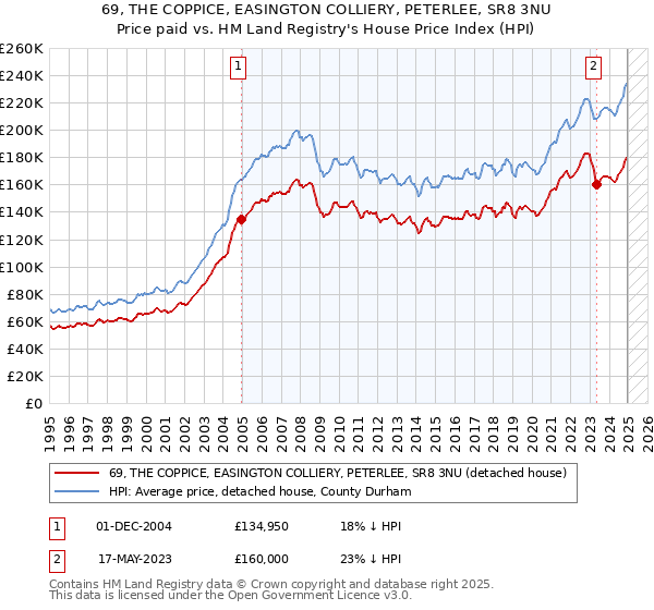 69, THE COPPICE, EASINGTON COLLIERY, PETERLEE, SR8 3NU: Price paid vs HM Land Registry's House Price Index