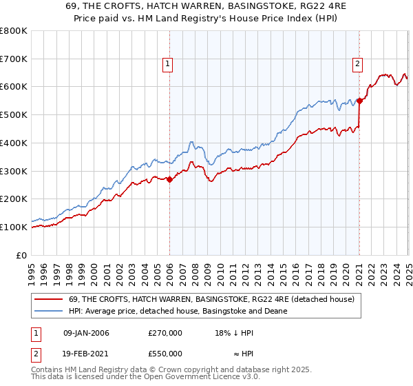 69, THE CROFTS, HATCH WARREN, BASINGSTOKE, RG22 4RE: Price paid vs HM Land Registry's House Price Index