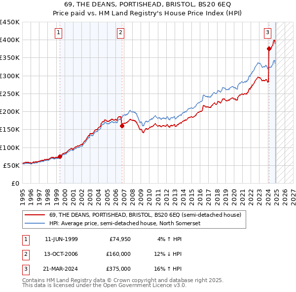 69, THE DEANS, PORTISHEAD, BRISTOL, BS20 6EQ: Price paid vs HM Land Registry's House Price Index