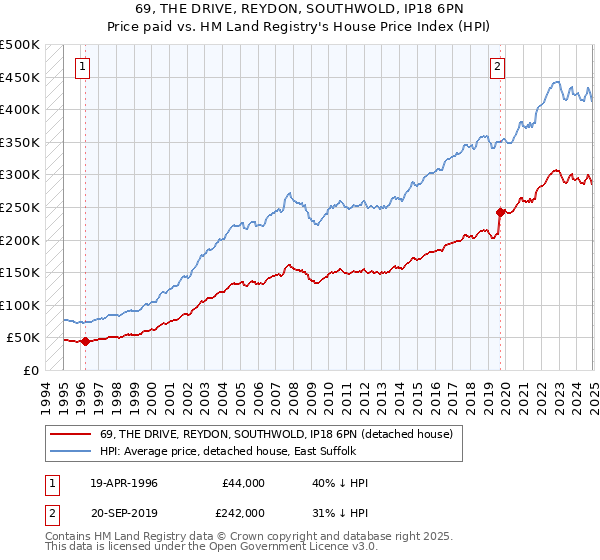 69, THE DRIVE, REYDON, SOUTHWOLD, IP18 6PN: Price paid vs HM Land Registry's House Price Index