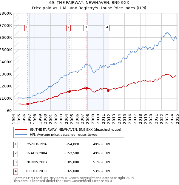 69, THE FAIRWAY, NEWHAVEN, BN9 9XX: Price paid vs HM Land Registry's House Price Index