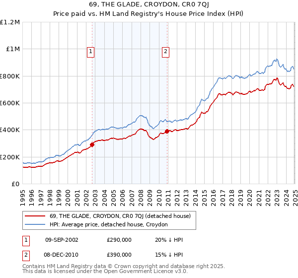 69, THE GLADE, CROYDON, CR0 7QJ: Price paid vs HM Land Registry's House Price Index