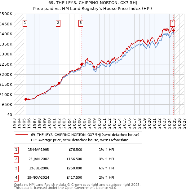 69, THE LEYS, CHIPPING NORTON, OX7 5HJ: Price paid vs HM Land Registry's House Price Index