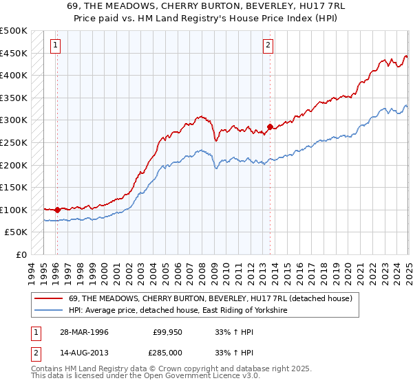 69, THE MEADOWS, CHERRY BURTON, BEVERLEY, HU17 7RL: Price paid vs HM Land Registry's House Price Index