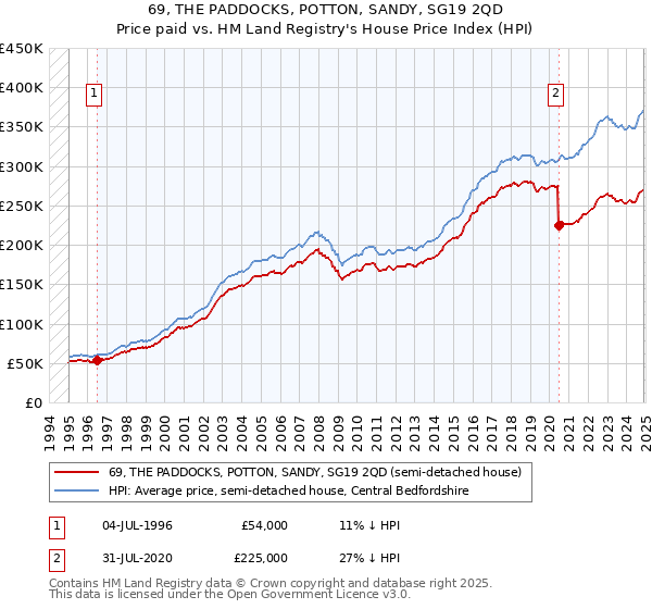 69, THE PADDOCKS, POTTON, SANDY, SG19 2QD: Price paid vs HM Land Registry's House Price Index