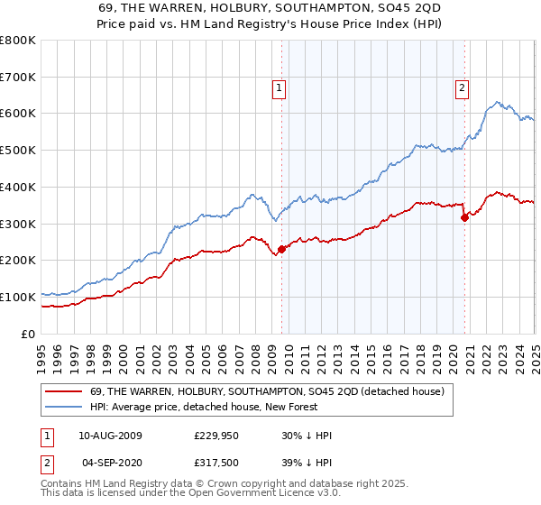 69, THE WARREN, HOLBURY, SOUTHAMPTON, SO45 2QD: Price paid vs HM Land Registry's House Price Index