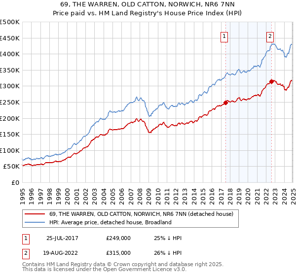 69, THE WARREN, OLD CATTON, NORWICH, NR6 7NN: Price paid vs HM Land Registry's House Price Index