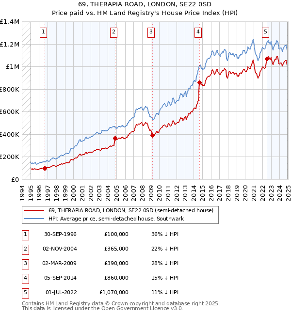 69, THERAPIA ROAD, LONDON, SE22 0SD: Price paid vs HM Land Registry's House Price Index