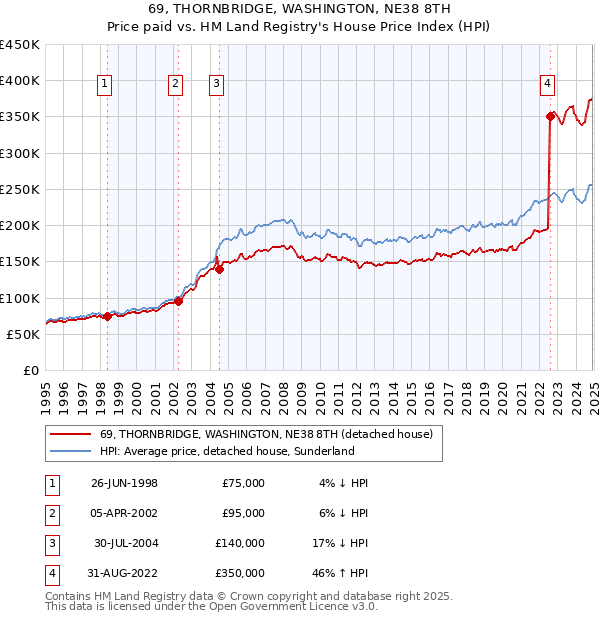 69, THORNBRIDGE, WASHINGTON, NE38 8TH: Price paid vs HM Land Registry's House Price Index