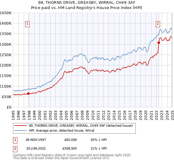 69, THORNS DRIVE, GREASBY, WIRRAL, CH49 3AF: Price paid vs HM Land Registry's House Price Index