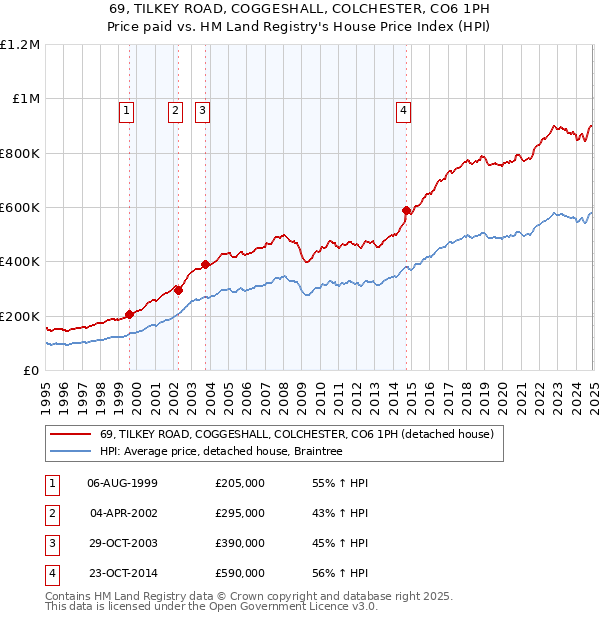 69, TILKEY ROAD, COGGESHALL, COLCHESTER, CO6 1PH: Price paid vs HM Land Registry's House Price Index
