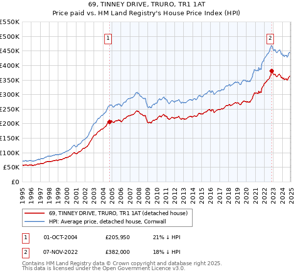 69, TINNEY DRIVE, TRURO, TR1 1AT: Price paid vs HM Land Registry's House Price Index