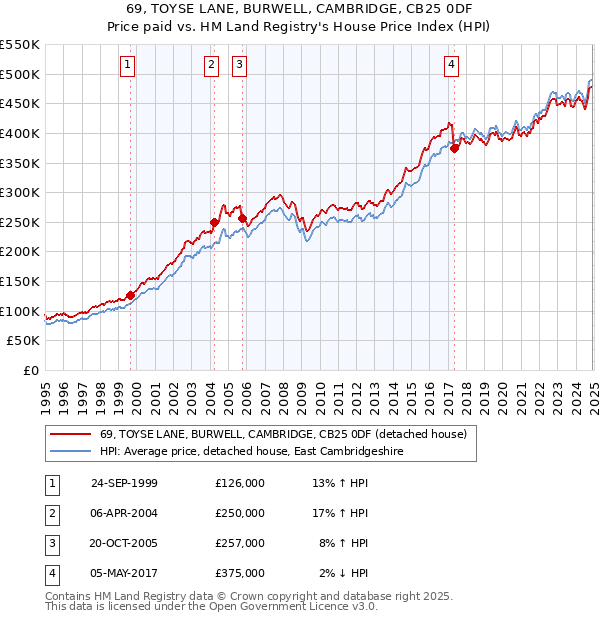 69, TOYSE LANE, BURWELL, CAMBRIDGE, CB25 0DF: Price paid vs HM Land Registry's House Price Index