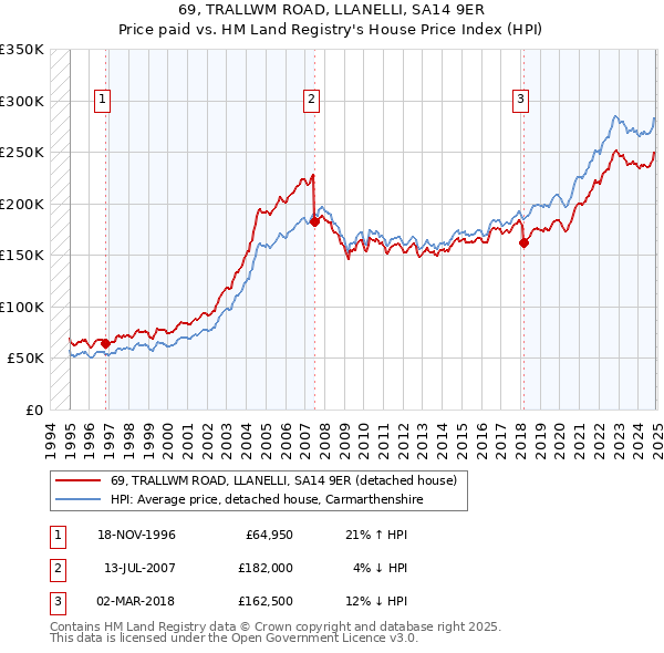 69, TRALLWM ROAD, LLANELLI, SA14 9ER: Price paid vs HM Land Registry's House Price Index