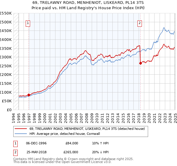 69, TRELAWNY ROAD, MENHENIOT, LISKEARD, PL14 3TS: Price paid vs HM Land Registry's House Price Index