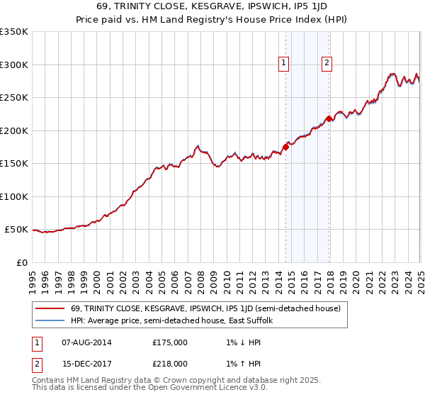 69, TRINITY CLOSE, KESGRAVE, IPSWICH, IP5 1JD: Price paid vs HM Land Registry's House Price Index